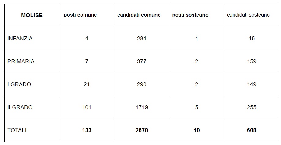 concorsi docenti 2024 - Molise Tabloid